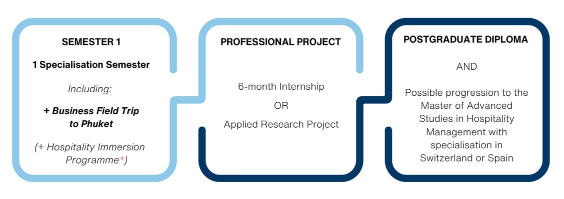 1 Specialisation Semester Includes + Business Field Trip to Phuket (+ Hospitality Immersion Programme)