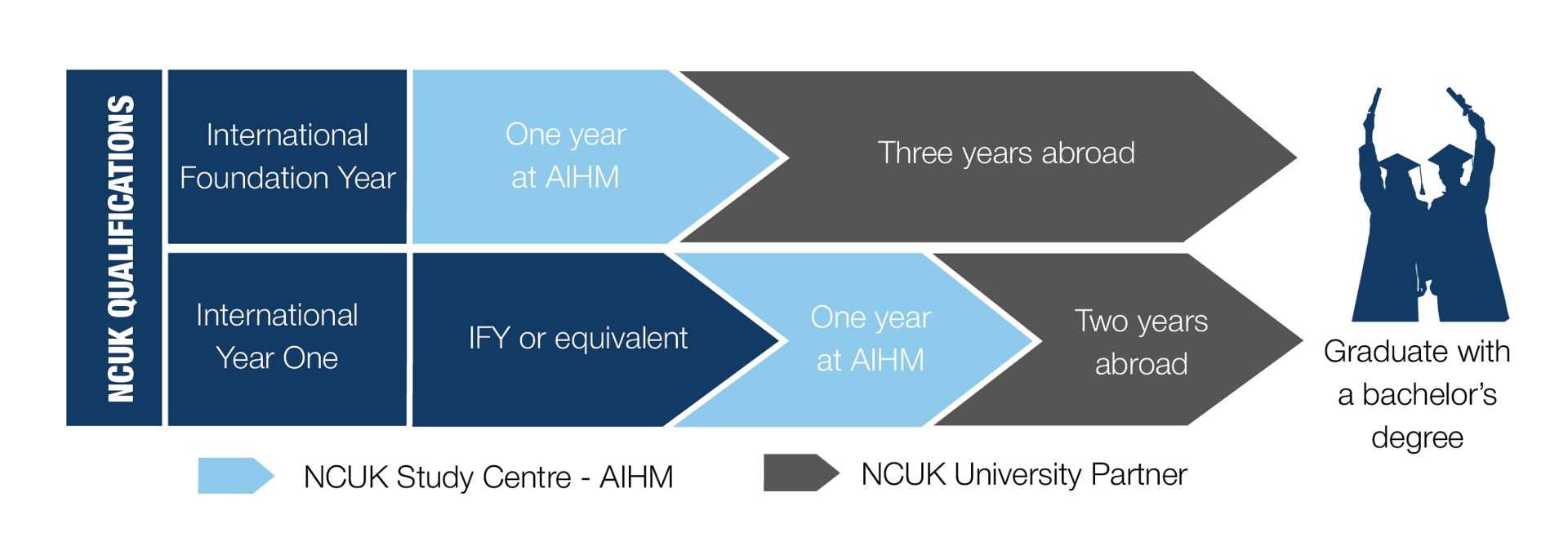 NCUK pathways at AIHM college NCUK pathways at AIHM college